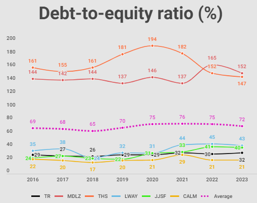 Tootsie's debt-to-equity ratio in perspective through the years