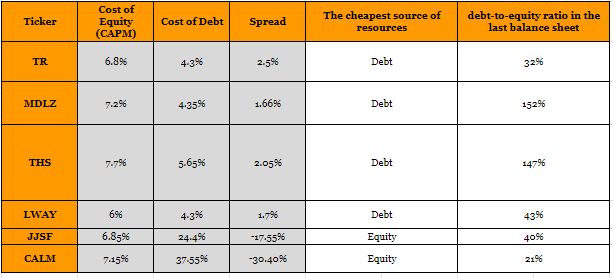 Sources of financing and the respective cost of capital