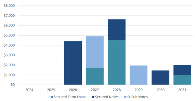 Debt Maturity Profile for Transdigm