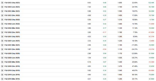 Earnings HIstory for TDG