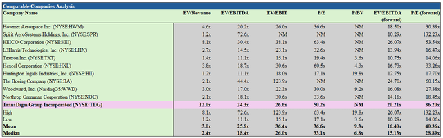 Comparable Companies Analysis for TDG