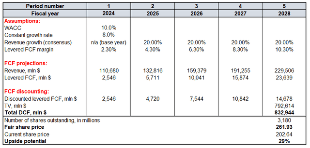 TSLA valuation analysis