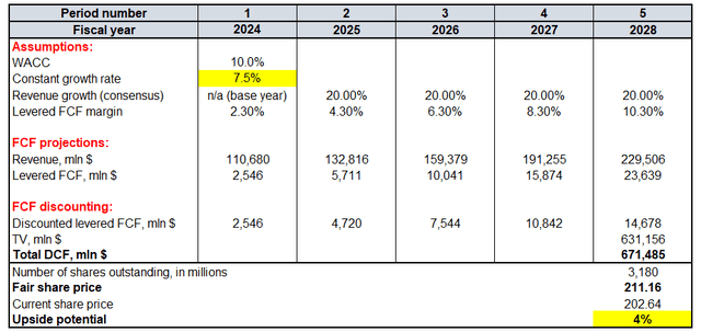 TSLA valuation sensitivity