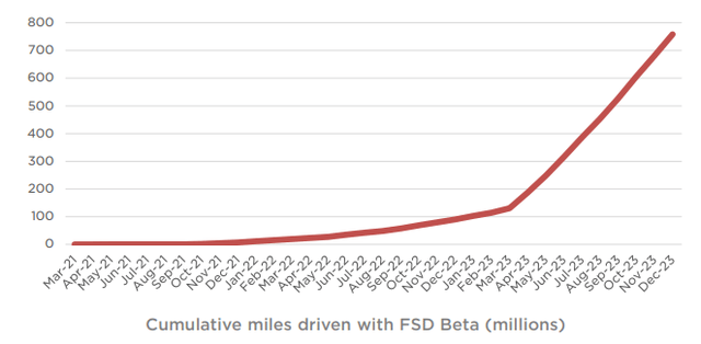 Tesla FSD's cumulative miles riden