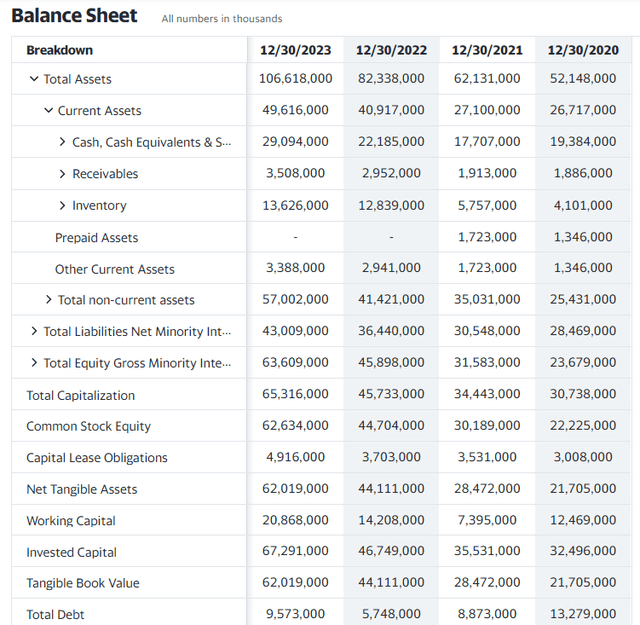 Tesla's balance sheet