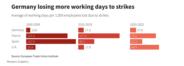 European Strikes