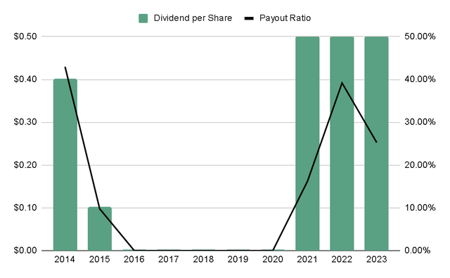 Author's Representation