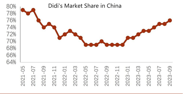 Didi's market share