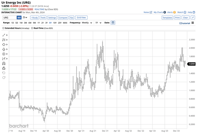 Bullish trend