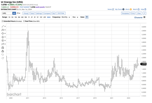 Bullish trend since 2020