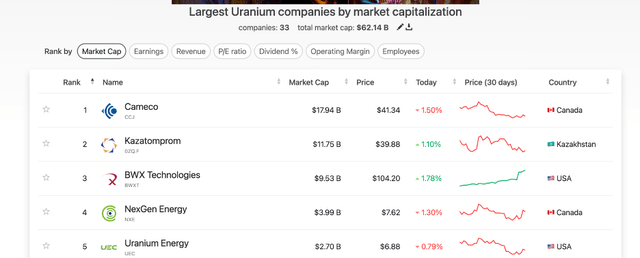 Leading companies