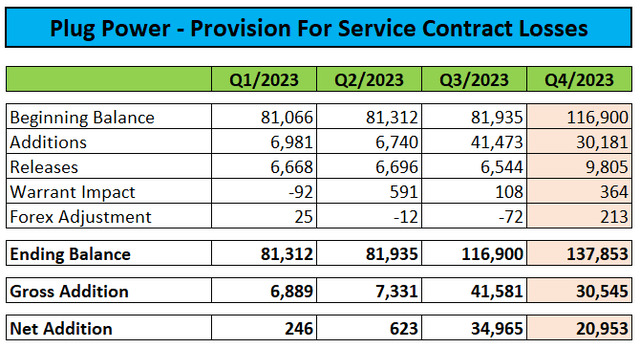 Service Contract Accrual