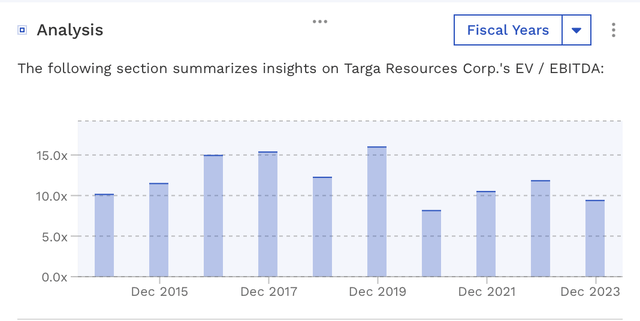 TRGP historical valuation