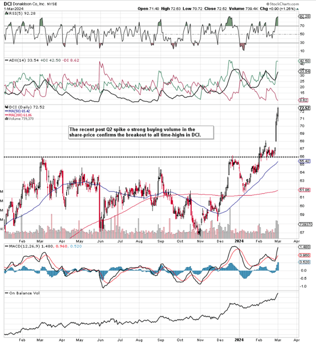 DCI Technical Chart