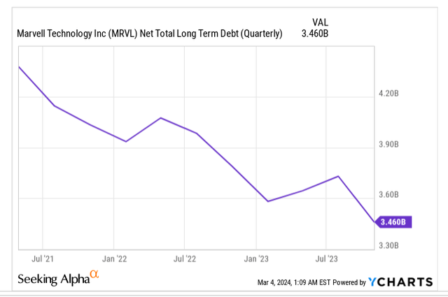 Net debt