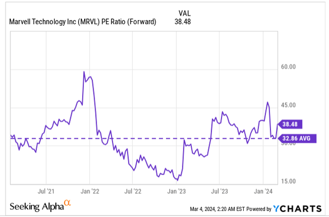 PE ratio