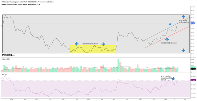 Weekly chart