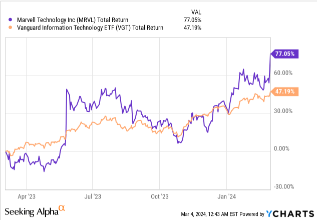 1 year returns