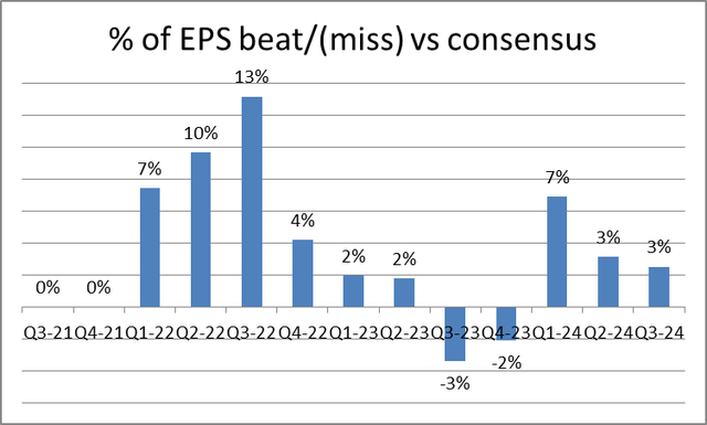 % of beat/miss