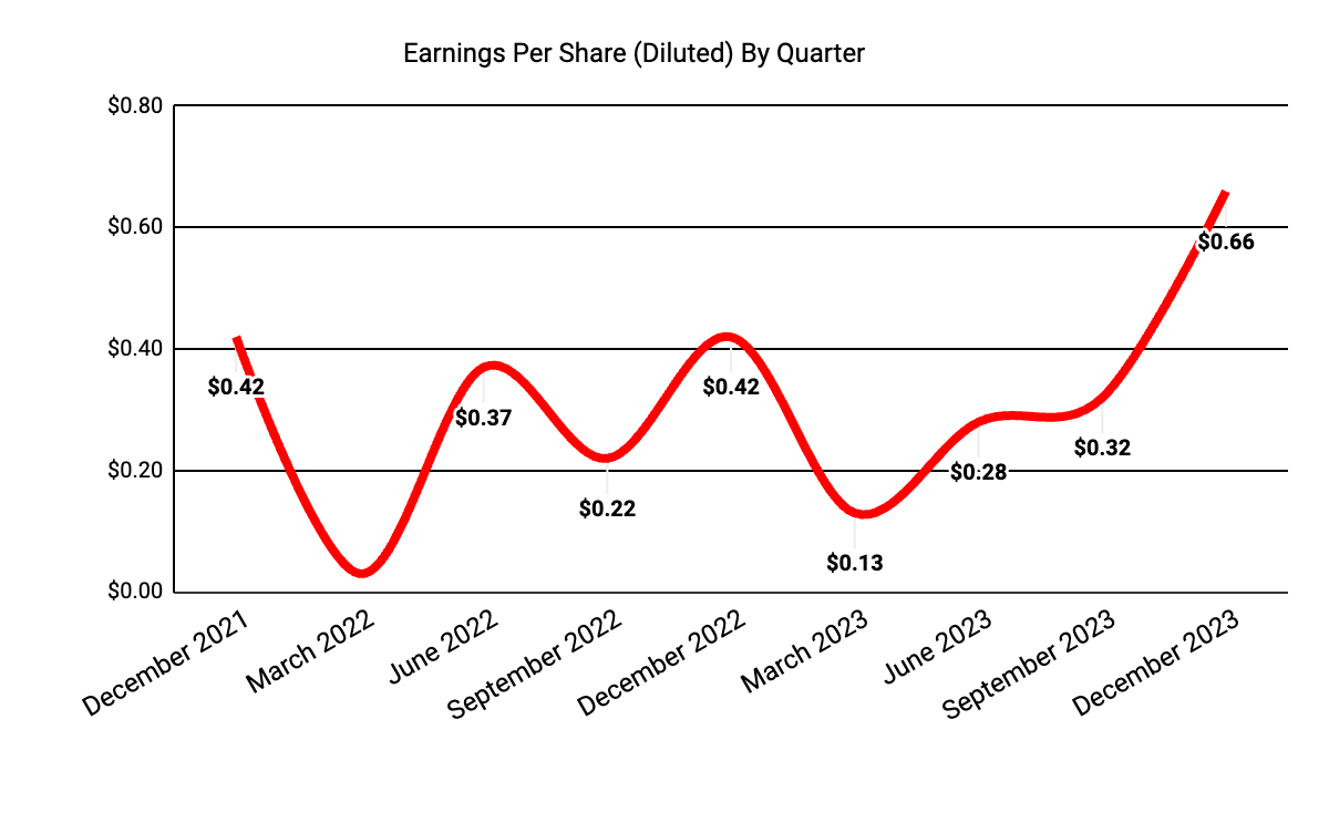 Earnings Per Share