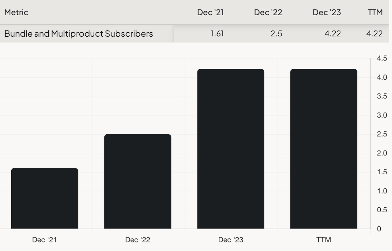Bundled And Multiproduct Subscribers