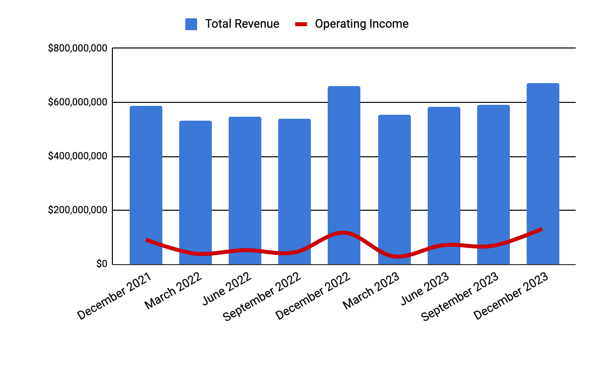 Total Revenue and Operating Income