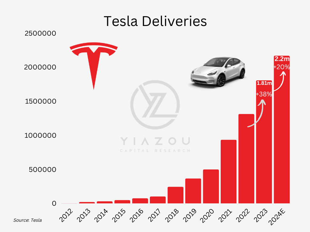 Tesla, TSLA, Tesla deliveries, electric vehicles, Elon Musk, Tesla stock, Cybertruck, Tesla Model 3, Tesla Model Y, Tesla energy, Tesla Autopilot, Full Self-Driving, Tesla Supercharger network, Tesla earnings, sustainable energy, Tesla Gigafactory, Tesla Roadster, electric car, Tesla battery technology, Tesla AI, Tesla Optimus robot, renewable energy, Tesla solar, electric vehicle market, Tesla investment, Tesla innovation, Tesla Model S, Tesla Model X, electric SUV, electric pickup truck, autonomous driving, Tesla software updates, EV charging stations, Tesla valuation, Tesla market cap, Tesla environmental impact, Tesla safety ratings, electric mobility, Tesla quarterly earnings, Tesla sales figures, electric vehicle adoption, Tesla competitors, Tesla patents, Tesla insurance, Tesla shareholder information, Tesla sustainability, Tesla global expansion, Tesla stock analysis, Tesla financial performance, Tesla Model 3 performance, Tesla Model Y updates