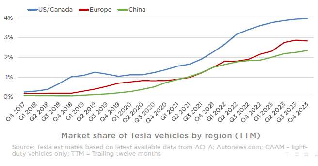 Tesla, TSLA, Tesla deliveries, electric vehicles, Elon Musk, Tesla stock, Cybertruck, Tesla Model 3, Tesla Model Y, Tesla energy, Tesla Autopilot, Full Self-Driving, Tesla Supercharger network, Tesla earnings, sustainable energy, Tesla Gigafactory, Tesla Roadster, electric car, Tesla battery technology, Tesla AI, Tesla Optimus robot, renewable energy, Tesla solar, electric vehicle market, Tesla investment, Tesla innovation, Tesla Model S, Tesla Model X, electric SUV, electric pickup truck, autonomous driving, Tesla software updates, EV charging stations, Tesla valuation, Tesla market cap, Tesla environmental impact, Tesla safety ratings, electric mobility, Tesla quarterly earnings, Tesla sales figures, electric vehicle adoption, Tesla competitors, Tesla patents, Tesla insurance, Tesla shareholder information, Tesla sustainability, Tesla global expansion, Tesla stock analysis, Tesla financial performance, Tesla Model 3 performance, Tesla Model Y updates