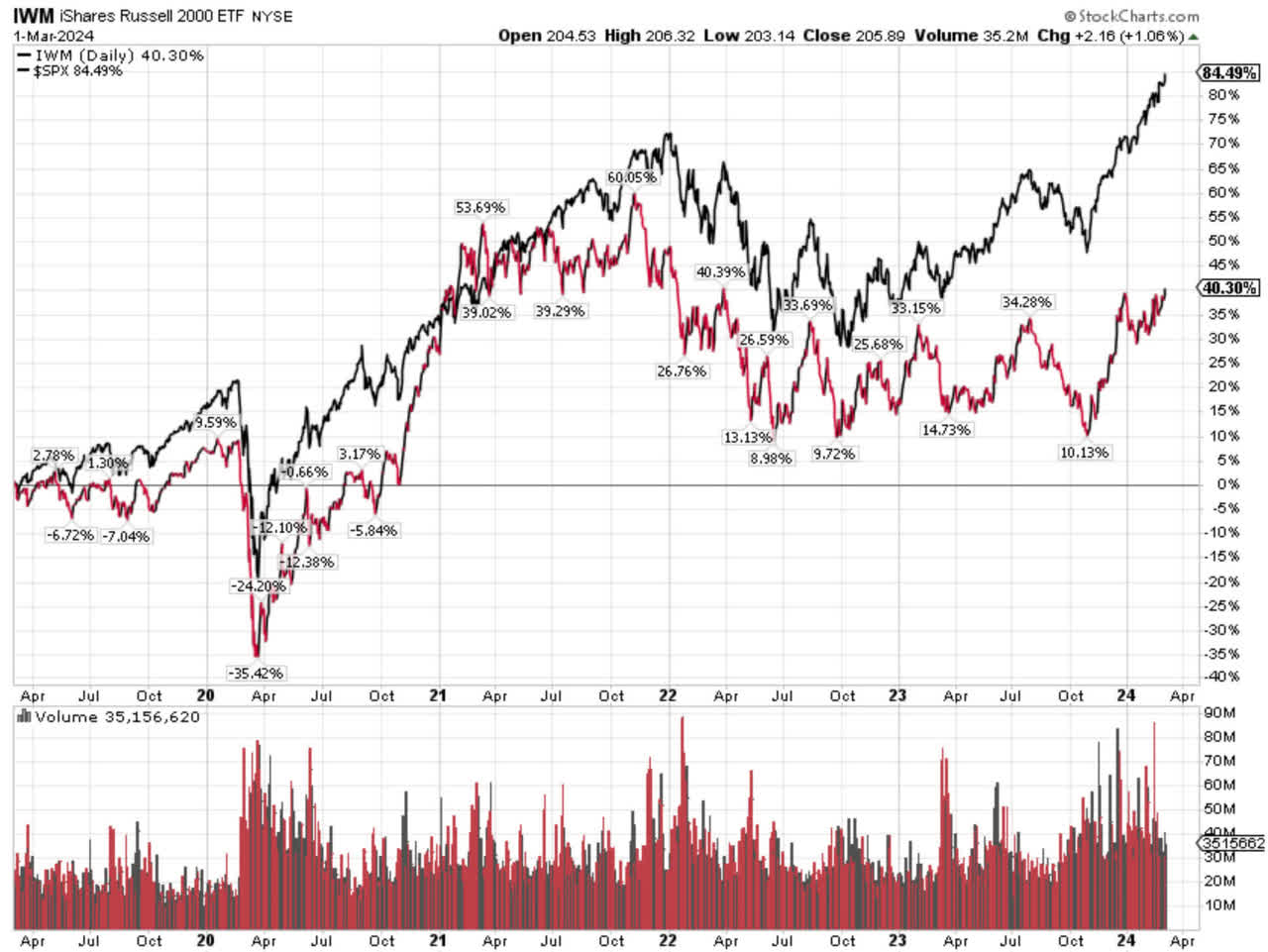 IWM-Chart