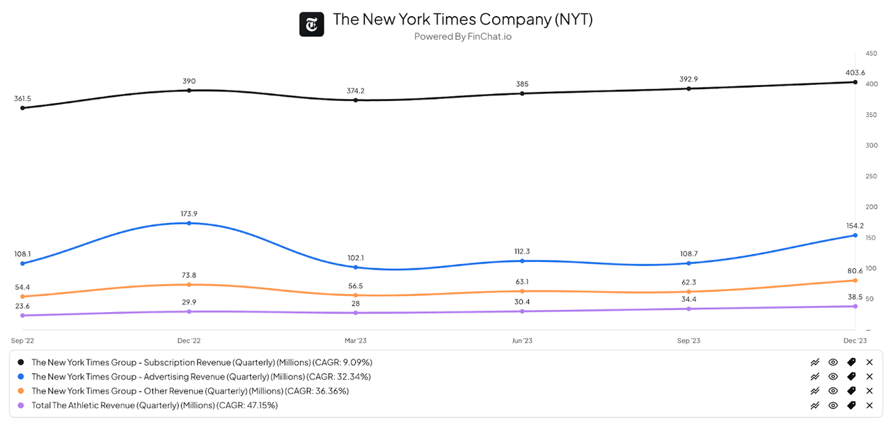 Revenue By Segment