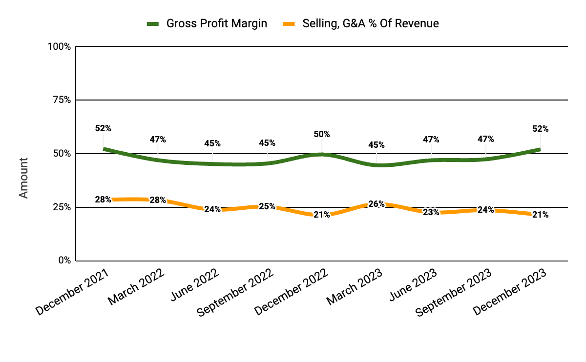 Gross Profit Margin and Selling, G&A % Of Revenue