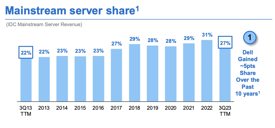 Dell Mainstream Server Market Share