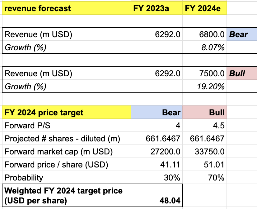 price target