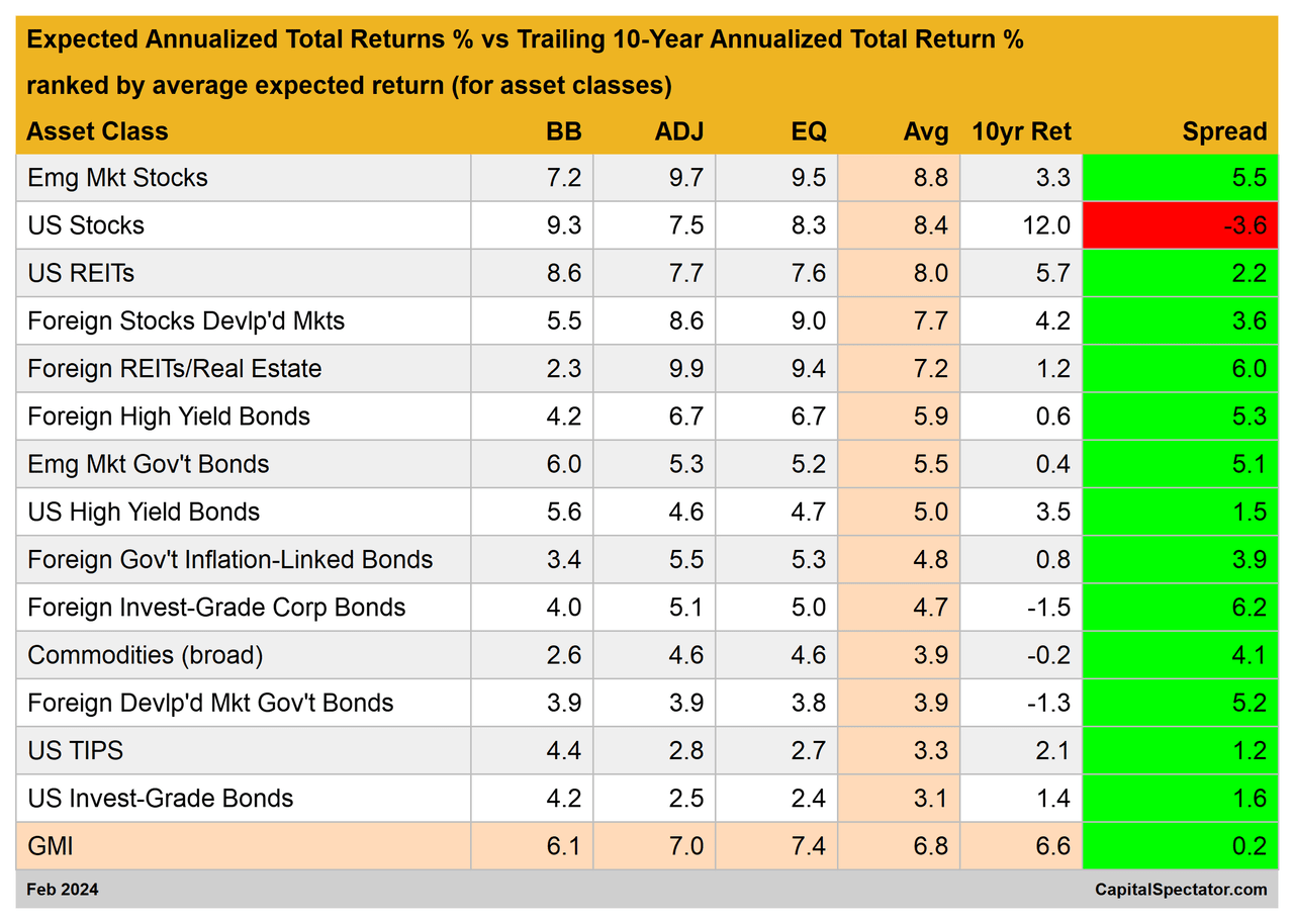 Expected Annualized Total Returns % vs Trailing 10-Year Annualized Total Return % ranked by average expected return (for asset classes)