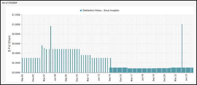 CII Distribution History