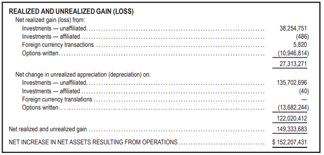 CII Unrealized/Realized Gains/Losses