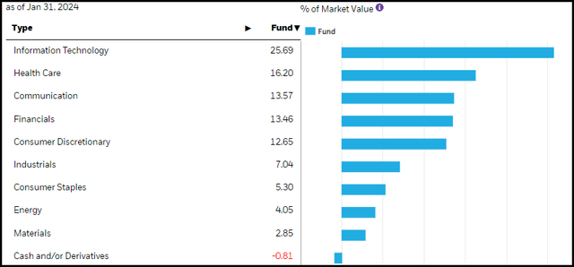 CII Sector Breakdown