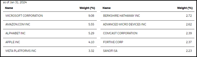 CII Top Ten Holdings