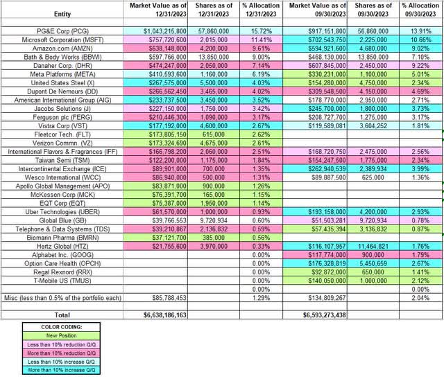 Dan Loeb - Third Point Portfolio - Q4 2023 13F Report Q/Q Comparison
