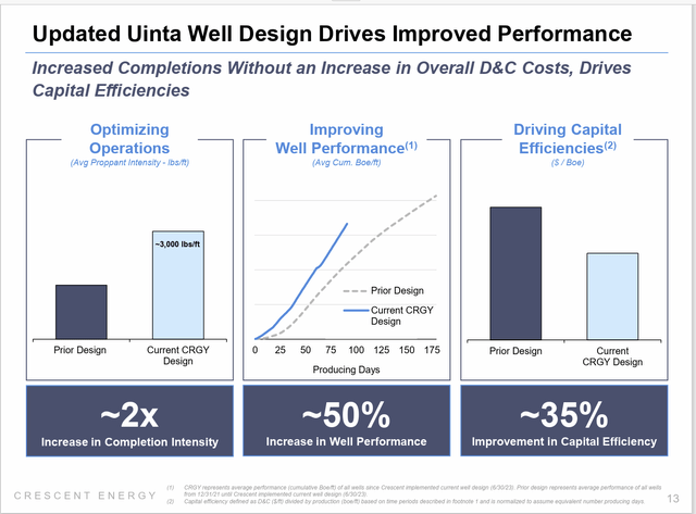 Crescent Energy Uinta Operational Improvements And Cost Declines