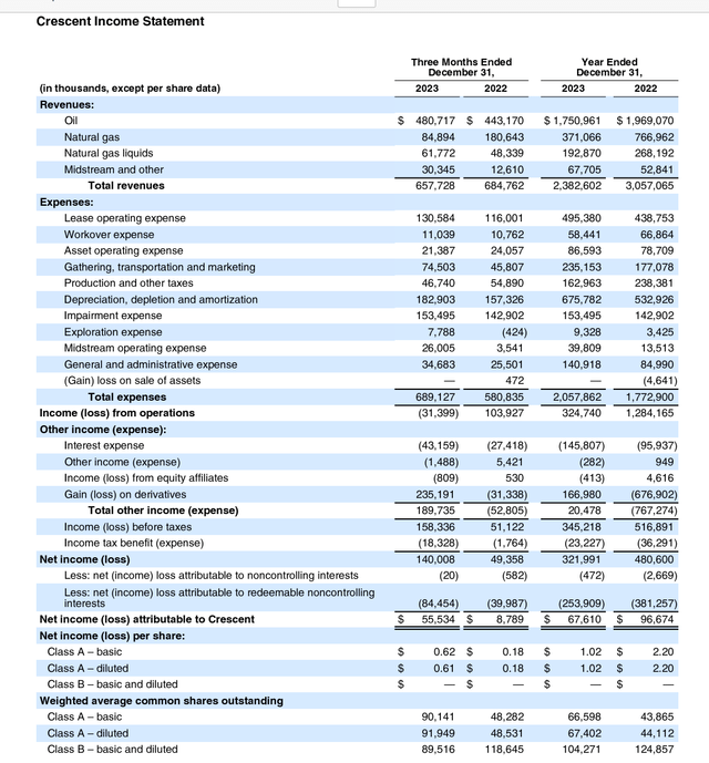 Crescent Energy Income Statement Fourth Quarter 2023