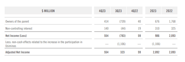 Adjusted Net Income Breakdown