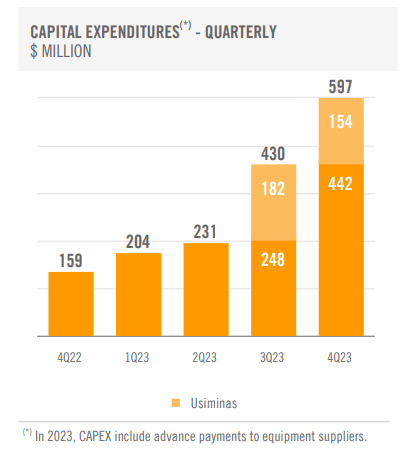 Quarterly Capex Breakdown