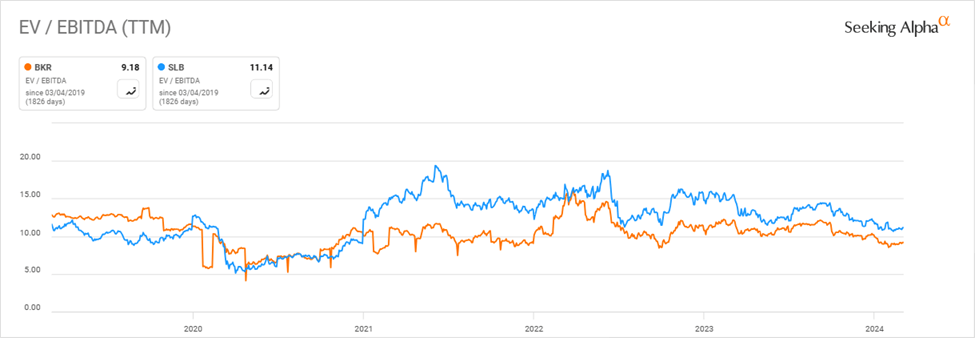 Baker Hughes Could Be This Year's Turnaround Play (NASDAQ:BKR ...