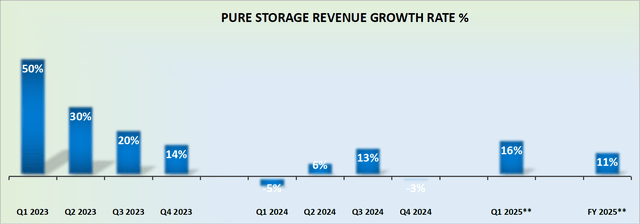 PSTF revenue growth rates
