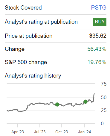 Author's work on PTSG