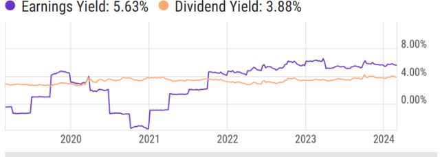 Earnings Yield vs Dividend Yield
