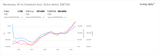 FSS chart of revenue, EBITDA and EPS