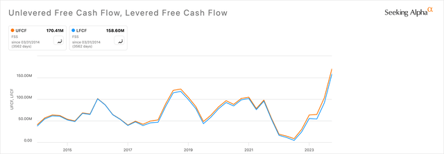 FSS Free Cash Flow charts