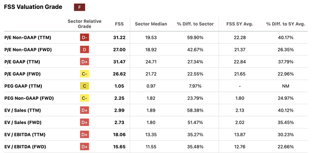 FSS Valuation Ratios table